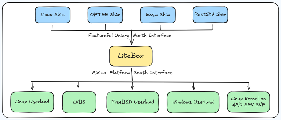 Microsoft представила первый выпуск открытого проекта Litebox — безопа